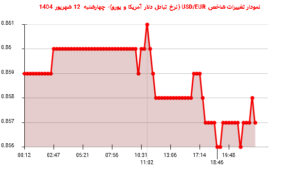 نمودار تغییرات شاخص USD/EUR (نرخ تبادل دلار آمریکا و یورو)- چهارشنبه 12 شهریور 1404