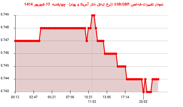 نمودار تغییرات شاخص USD/GBP (نرخ تبادل دلار آمریکا و پوند)- چهارشنبه 12 شهریور 1404