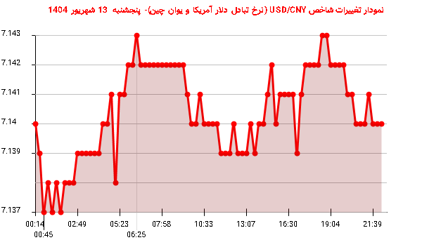 نمودار تغییرات شاخص USD/CNY (نرخ تبادل دلار آمریکا و یوان چین)- پنجشنبه  13 شهریور 1404