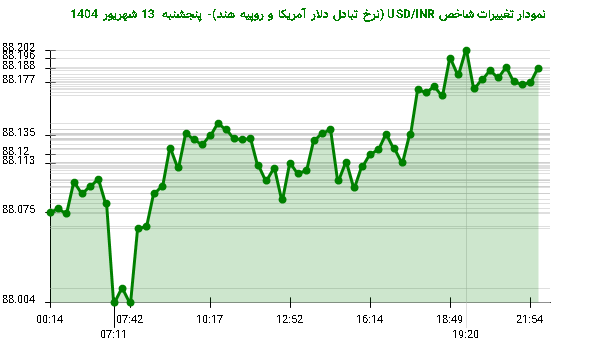 نمودار تغییرات شاخص USD/INR (نرخ تبادل دلار آمریکا و روپیه هند)- پنجشنبه  13 شهریور 1404