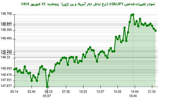 نمودار تغییرات شاخص USD/JPY (نرخ تبادل دلار آمریکا و ین ژاپن)- پنجشنبه  13 شهریور 1404