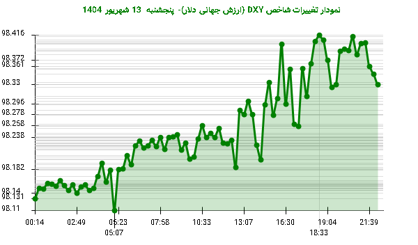 نمودار تغییرات شاخص DXY (ارزش جهانی دلار)- پنجشنبه 13 شهریور 1404