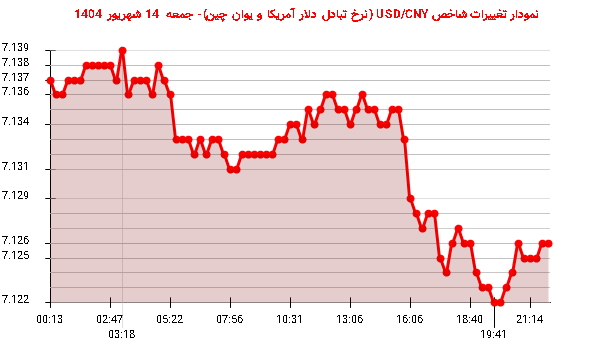 نمودار تغییرات شاخص USD/CNY (نرخ تبادل دلار آمریکا و یوان چین)- جمعه  14 شهریور 1404
