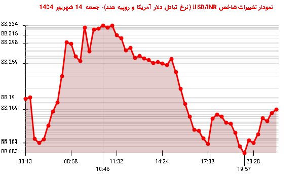 نمودار تغییرات شاخص USD/INR (نرخ تبادل دلار آمریکا و روپیه هند)- جمعه  14 شهریور 1404