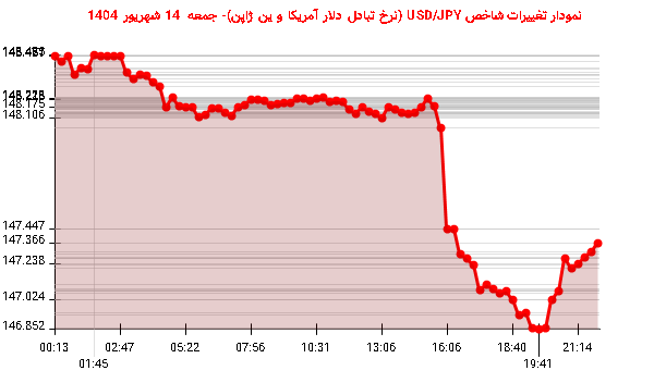 نمودار تغییرات شاخص USD/JPY (نرخ تبادل دلار آمریکا و ین ژاپن)- جمعه  14 شهریور 1404