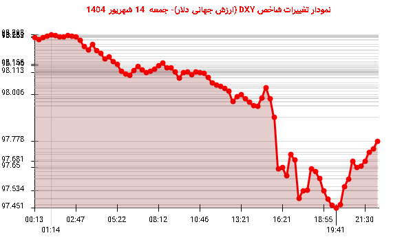 نمودار تغییرات شاخص DXY (ارزش جهانی دلار)- جمعه  14 شهریور 1404
