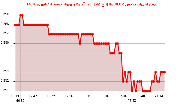 نمودار تغییرات شاخص USD/EUR (نرخ تبادل دلار آمریکا و یورو)- جمعه  14 شهریور 1404