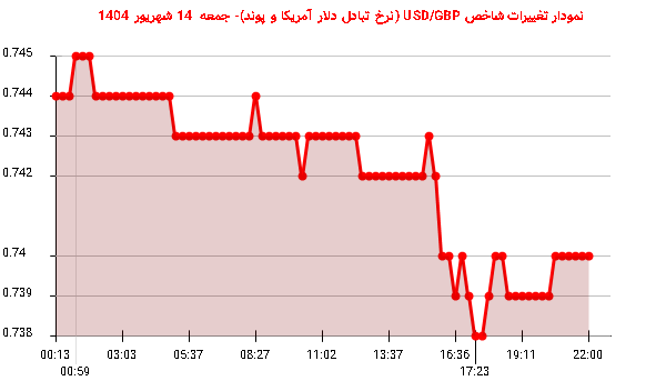 نمودار تغییرات شاخص USD/GBP (نرخ تبادل دلار آمریکا و پوند)- جمعه  14 شهریور 1404