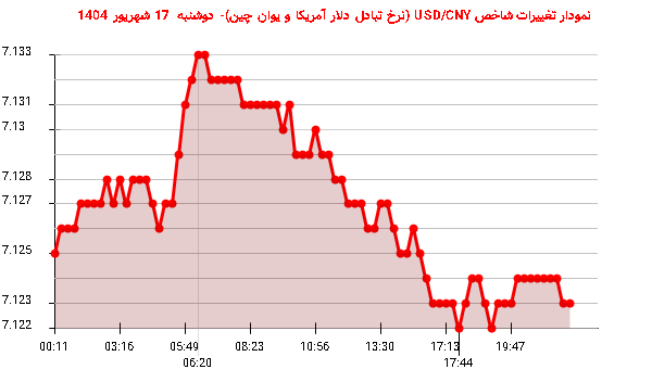 نمودار تغییرات شاخص USD/CNY (نرخ تبادل دلار آمریکا و یوان چین)- دوشنبه  17 شهریور 1404