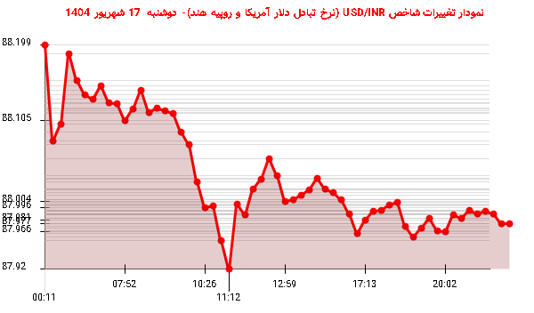 نمودار تغییرات شاخص USD/INR (نرخ تبادل دلار آمریکا و روپیه هند)- دوشنبه  17 شهریور 1404