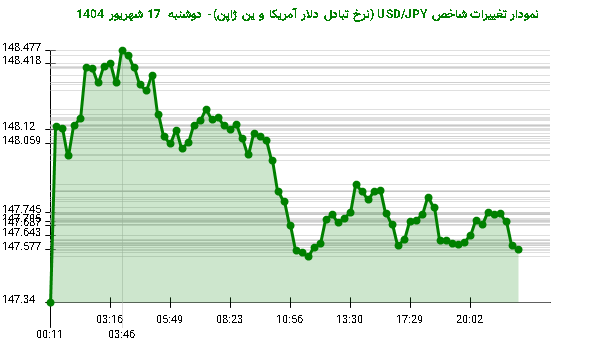 نمودار تغییرات شاخص USD/JPY (نرخ تبادل دلار آمریکا و ین ژاپن)- دوشنبه  17 شهریور 1404