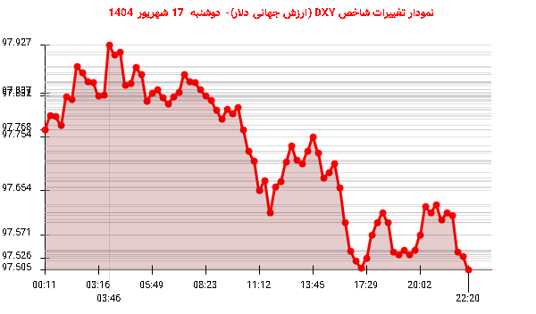 نمودار تغییرات شاخص DXY (ارزش جهانی دلار)- دوشنبه 17 شهریور 1404