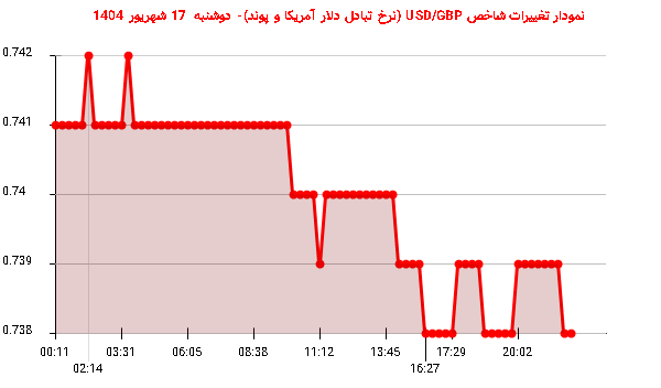 نمودار تغییرات شاخص USD/GBP (نرخ تبادل دلار آمریکا و پوند)- دوشنبه 17 شهریور 1404