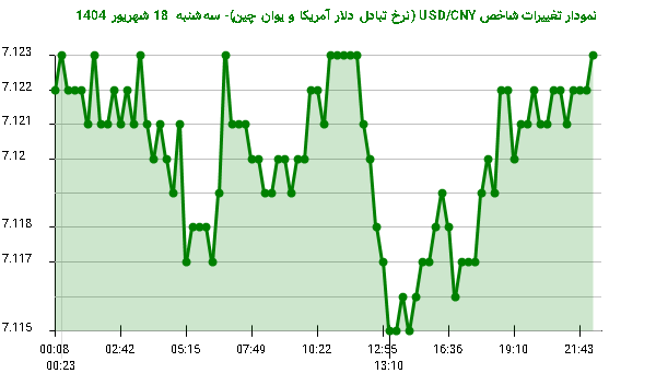 نمودار تغییرات شاخص USD/CNY (نرخ تبادل دلار آمریکا و یوان چین)- سهشنبه 18 شهریور 1404