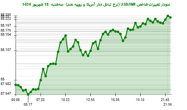 نمودار تغییرات شاخص USD/INR (نرخ تبادل دلار آمریکا و روپیه هند)- سهشنبه 18 شهریور 1404
