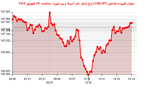 نمودار تغییرات شاخص USD/JPY (نرخ تبادل دلار آمریکا و ین ژاپن)- سهشنبه 18 شهریور 1404
