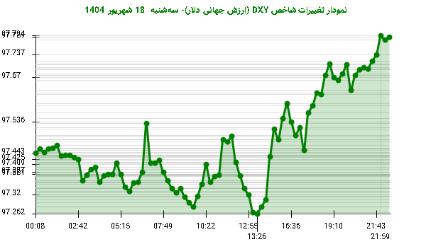 نمودار تغییرات شاخص DXY (ارزش جهانی دلار)- سهشنبه 18 شهریور 1404