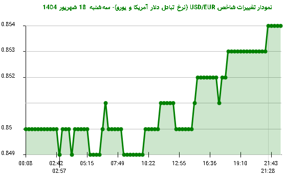 نمودار تغییرات شاخص USD/EUR (نرخ تبادل دلار آمریکا و یورو)- سهشنبه 18 شهریور 1404
