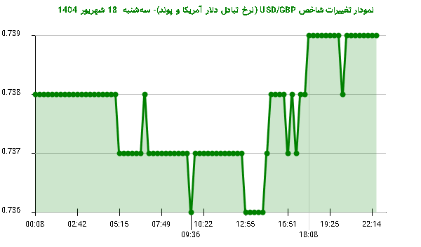 نمودار تغییرات شاخص USD/GBP (نرخ تبادل دلار آمریکا و پوند)- سهشنبه 18 شهریور 1404