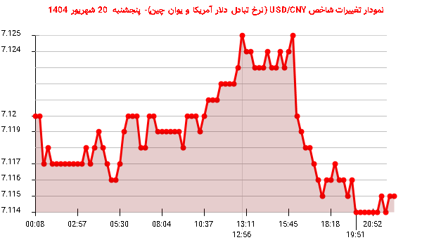 نمودار تغییرات شاخص USD/CNY (نرخ تبادل دلار آمریکا و یوان چین)- پنجشنبه  20 شهریور 1404