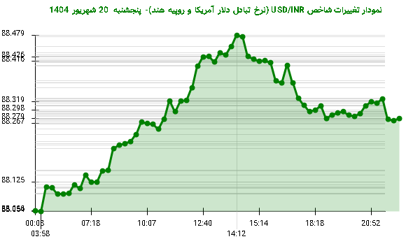 نمودار تغییرات شاخص USD/INR (نرخ تبادل دلار آمریکا و روپیه هند)- پنجشنبه  20 شهریور 1404