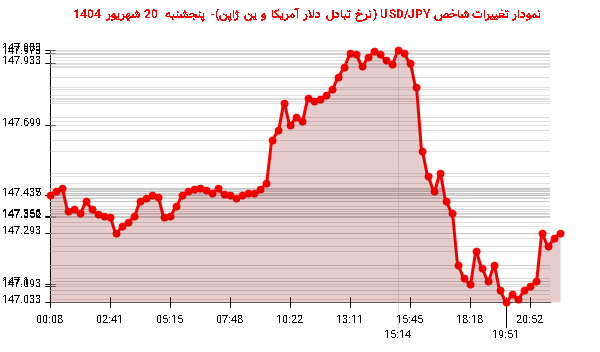 نمودار تغییرات شاخص USD/JPY (نرخ تبادل دلار آمریکا و ین ژاپن)- پنجشنبه  20 شهریور 1404