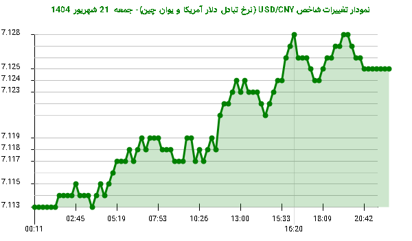 نمودار تغییرات شاخص USD/CNY (نرخ تبادل دلار آمریکا و یوان چین)- جمعه 21 شهریور 1404