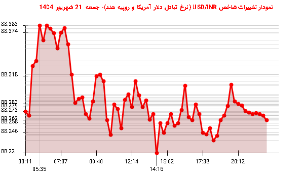 نمودار تغییرات شاخص USD/INR (نرخ تبادل دلار آمریکا و روپیه هند)- جمعه 21 شهریور 1404