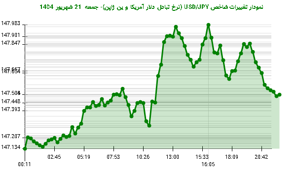 نمودار تغییرات شاخص USD/JPY (نرخ تبادل دلار آمریکا و ین ژاپن)- جمعه 21 شهریور 1404