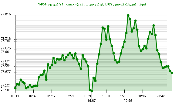 نمودار تغییرات شاخص DXY (ارزش جهانی دلار)- جمعه 21 شهریور 1404