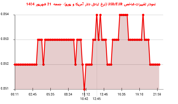 نمودار تغییرات شاخص USD/EUR (نرخ تبادل دلار آمریکا و یورو)- جمعه  21 شهریور 1404