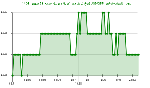 نمودار تغییرات شاخص USD/GBP (نرخ تبادل دلار آمریکا و پوند)- جمعه  21 شهریور 1404