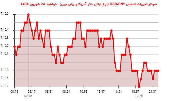 نمودار تغییرات شاخص USD/CNY (نرخ تبادل دلار آمریکا و یوان چین)- دوشنبه 24 شهریور 1404