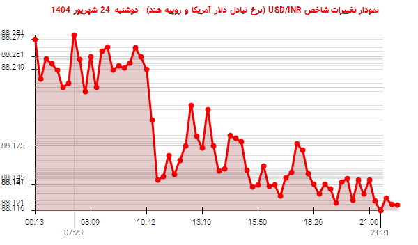 نمودار تغییرات شاخص USD/INR (نرخ تبادل دلار آمریکا و روپیه هند)- دوشنبه 24 شهریور 1404