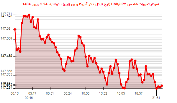 نمودار تغییرات شاخص USD/JPY (نرخ تبادل دلار آمریکا و ین ژاپن)- دوشنبه 24 شهریور 1404