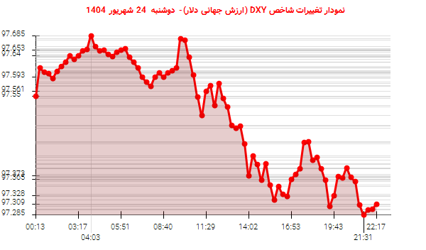 نمودار تغییرات شاخص DXY (ارزش جهانی دلار)- دوشنبه 24 شهریور 1404