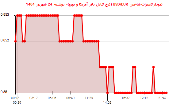 نمودار تغییرات شاخص USD/EUR (نرخ تبادل دلار آمریکا و یورو)- دوشنبه 24 شهریور 1404