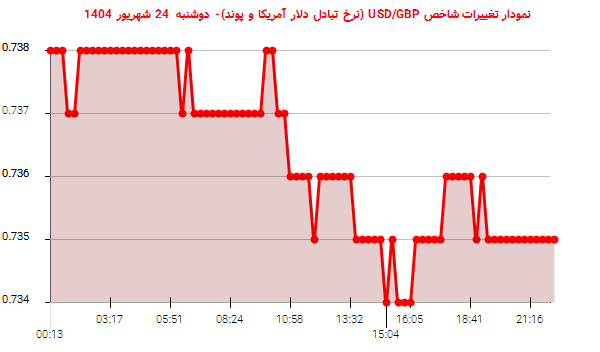 نمودار تغییرات شاخص USD/GBP (نرخ تبادل دلار آمریکا و پوند)- دوشنبه 24 شهریور 1404