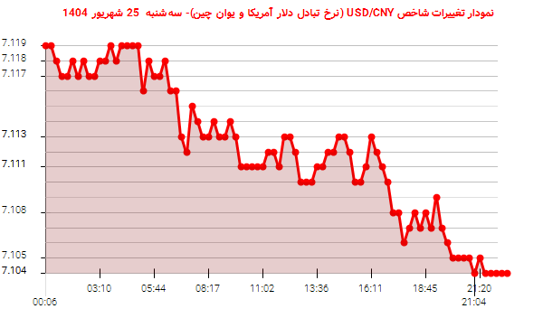 نمودار تغییرات شاخص USD/CNY (نرخ تبادل دلار آمریکا و یوان چین)- سهشنبه 25 شهریور 1404