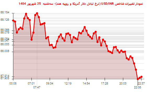 نمودار تغییرات شاخص USD/INR (نرخ تبادل دلار آمریکا و روپیه هند)- سهشنبه 25 شهریور 1404