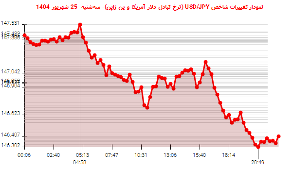 نمودار تغییرات شاخص USD/JPY (نرخ تبادل دلار آمریکا و ین ژاپن)- سهشنبه 25 شهریور 1404