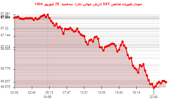 نمودار تغییرات شاخص DXY (ارزش جهانی دلار)- سه‌شنبه  25 شهریور 1404