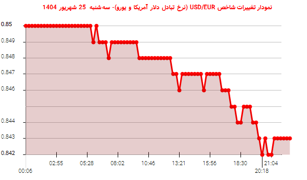 نمودار تغییرات شاخص USD/EUR (نرخ تبادل دلار آمریکا و یورو)- سه‌شنبه  25 شهریور 1404