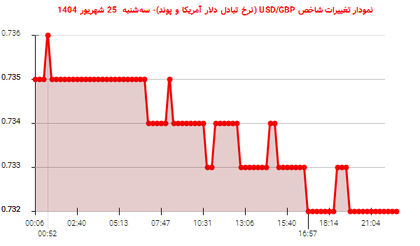 نمودار تغییرات شاخص USD/GBP (نرخ تبادل دلار آمریکا و پوند)- سه‌شنبه  25 شهریور 1404
