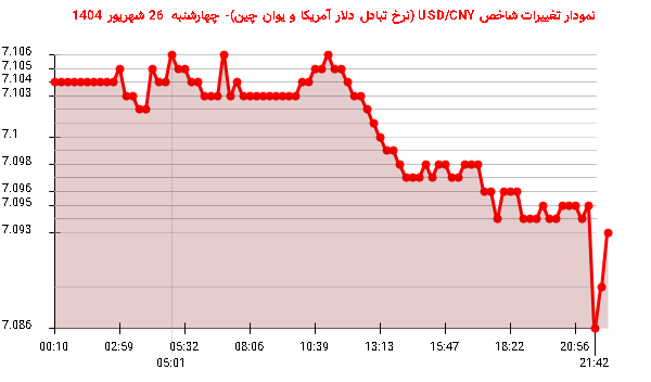 نمودار تغییرات شاخص USD/CNY (نرخ تبادل دلار آمریکا و یوان چین)- چهارشنبه 26 شهریور 1404