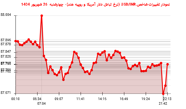 نمودار تغییرات شاخص USD/INR (نرخ تبادل دلار آمریکا و روپیه هند)- چهارشنبه 26 شهریور 1404