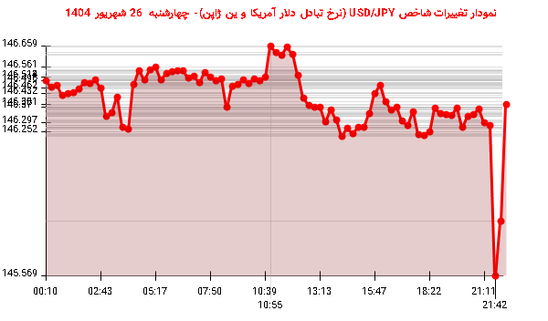 نمودار تغییرات شاخص USD/JPY (نرخ تبادل دلار آمریکا و ین ژاپن)- چهارشنبه 26 شهریور 1404