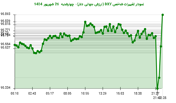نمودار تغییرات شاخص DXY (ارزش جهانی دلار)- چهارشنبه  26 شهریور 1404