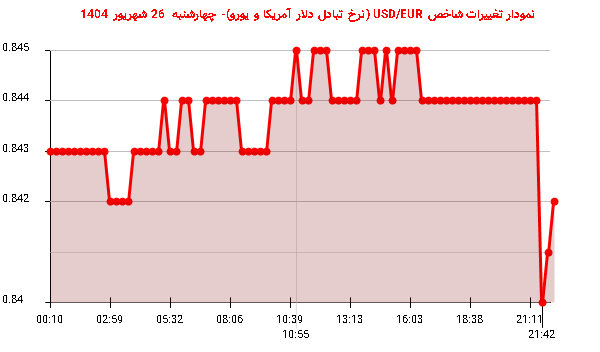 نمودار تغییرات شاخص USD/EUR (نرخ تبادل دلار آمریکا و یورو)- چهارشنبه  26 شهریور 1404