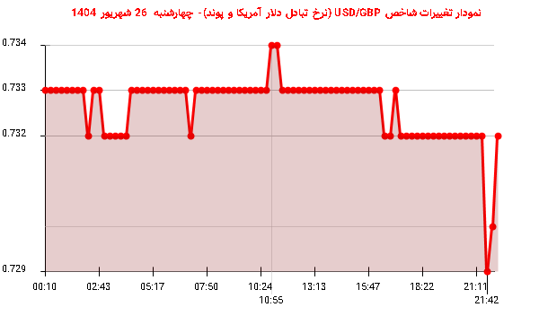 نمودار تغییرات شاخص USD/GBP (نرخ تبادل دلار آمریکا و پوند)- چهارشنبه  26 شهریور 1404